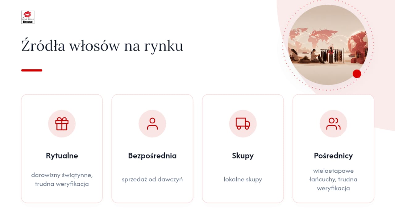 Skąd pochodzą włosy: typowe źródła etyki pozyskiwania włosów — overview diagram