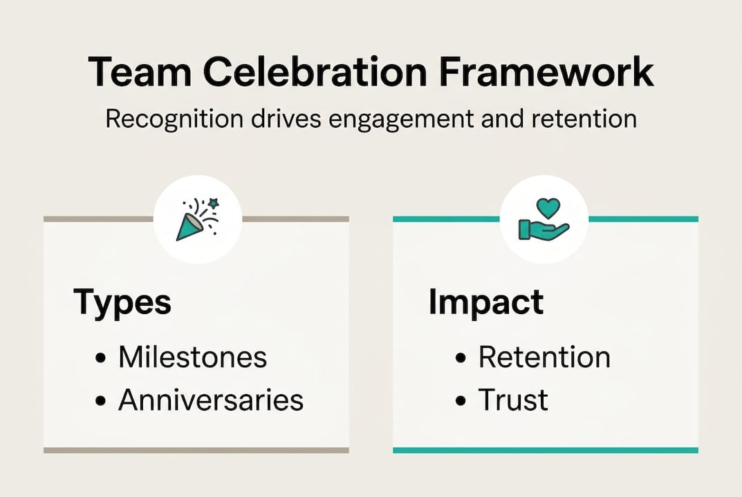 Infographic showing team celebration elements