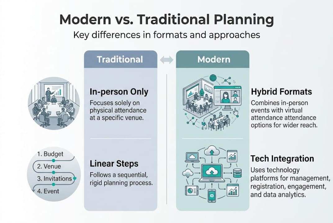 Infographic outlines traditional and modern event planning