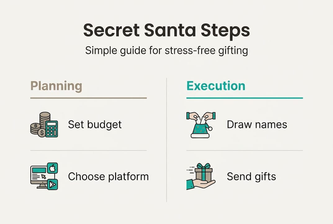 Infographic showing steps for Secret Santa