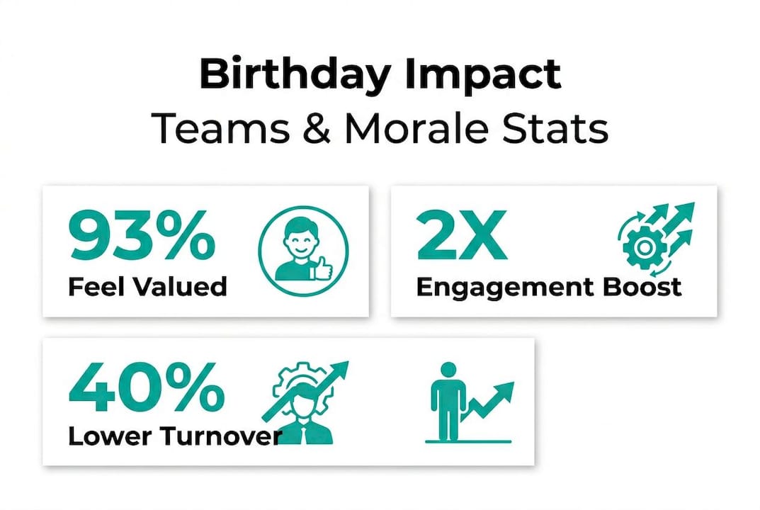 Infographic with stats on corporate birthdays and morale