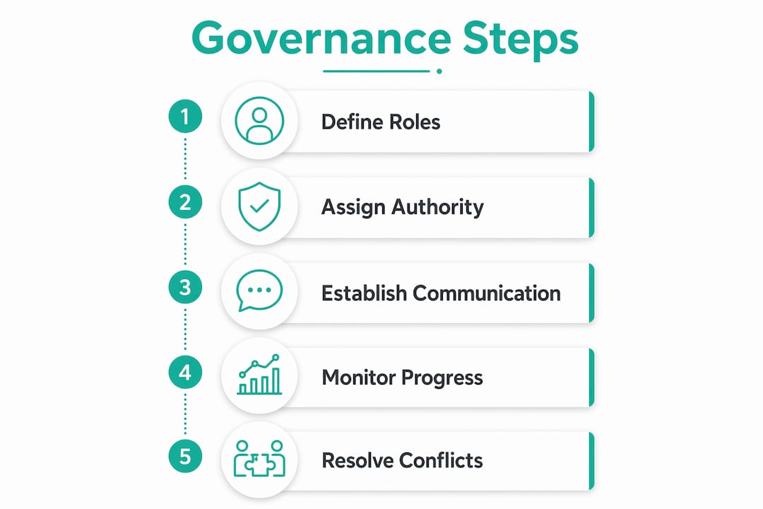 Infographic illustrating governance steps for multi-organization events