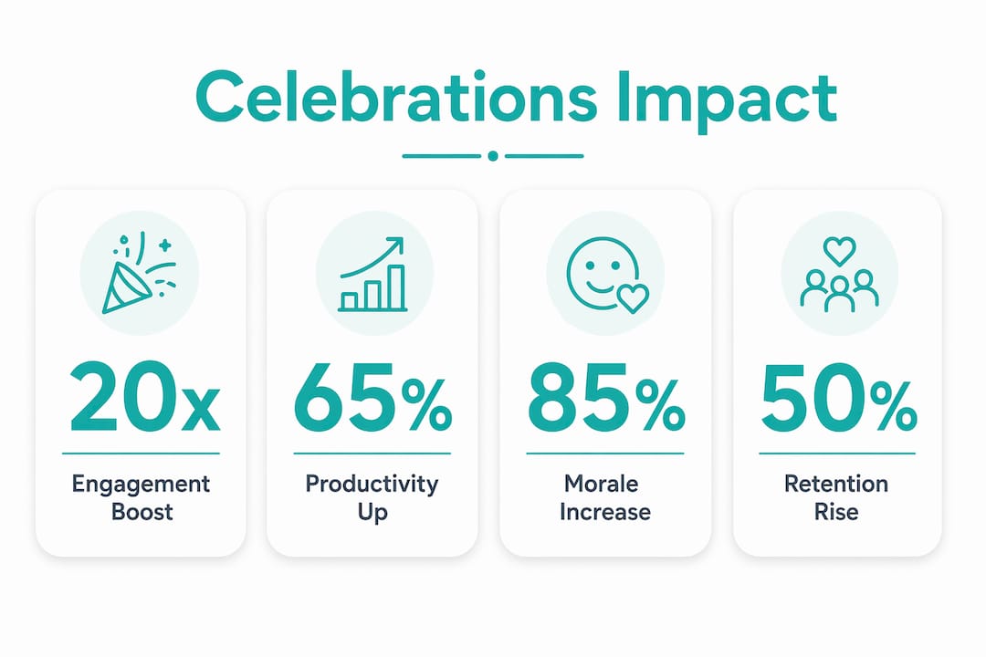 Infographic showing employee celebrations impact statistics
