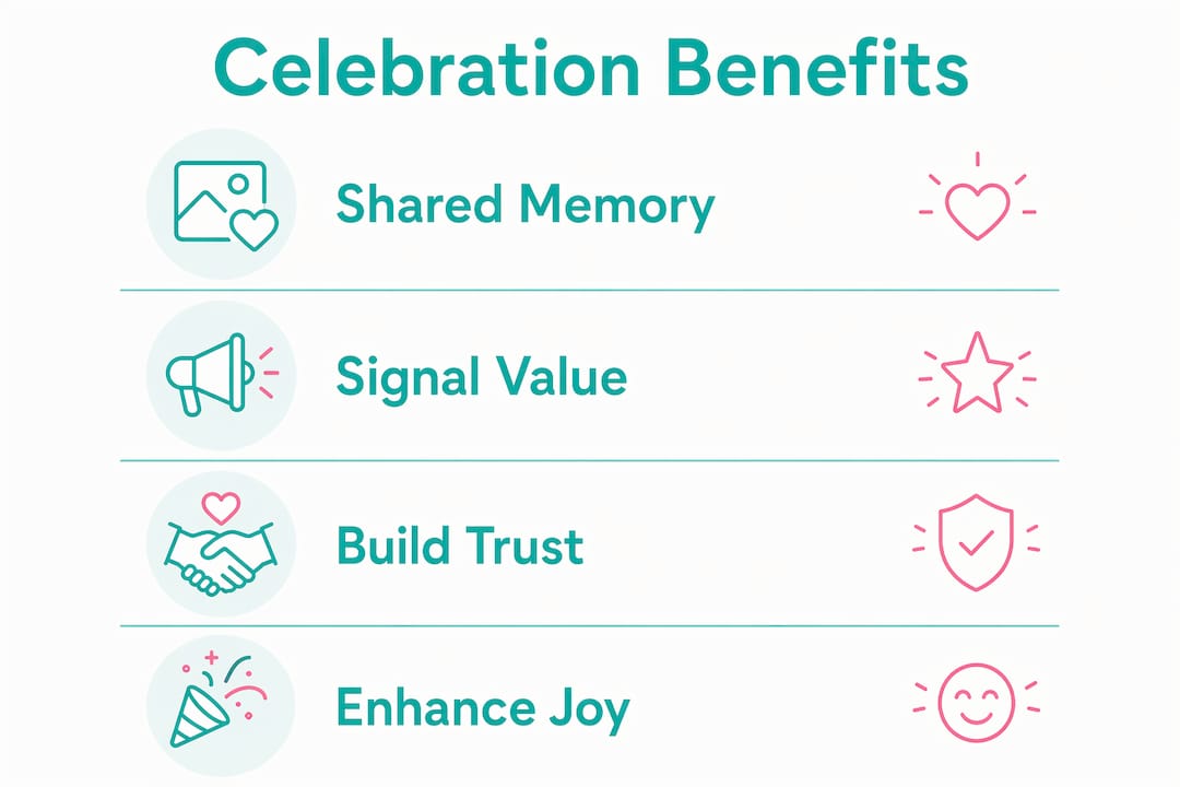 Infographic showing key benefits of celebrations