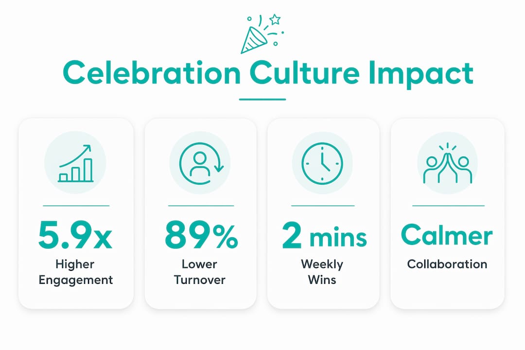 Infographic with key stats on celebration culture impact