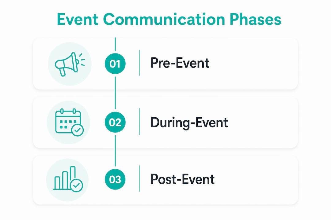 Infographic showing stages of event communication