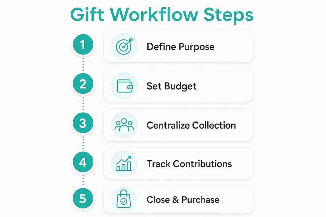 Infographic showing gift contribution workflow steps
