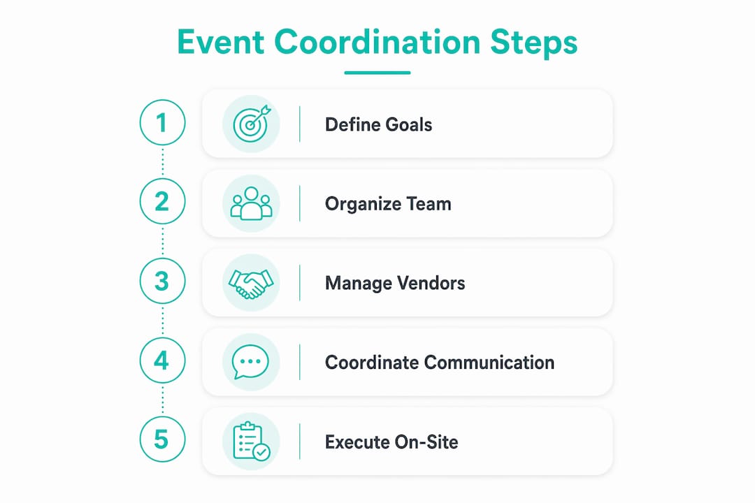 Infographic showing team event coordination steps