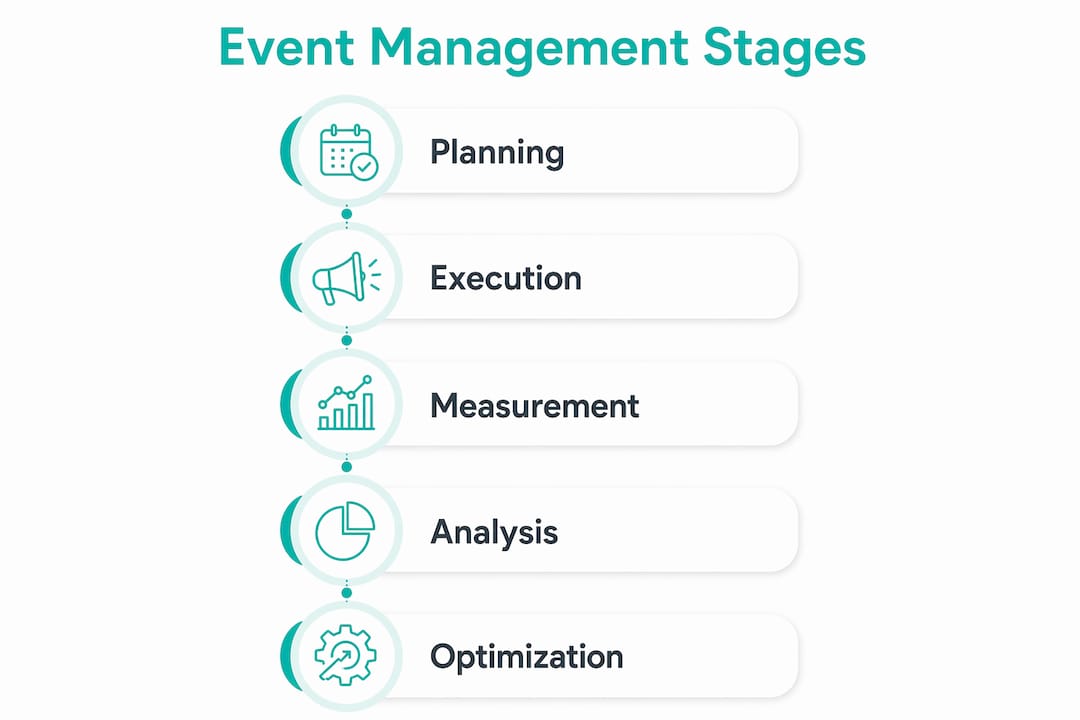 Infographic showing stages of event management process 2026