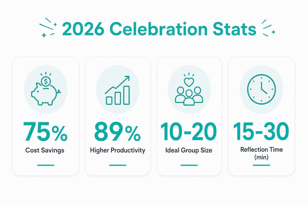 Infographic displaying key team celebration statistics for 2026
