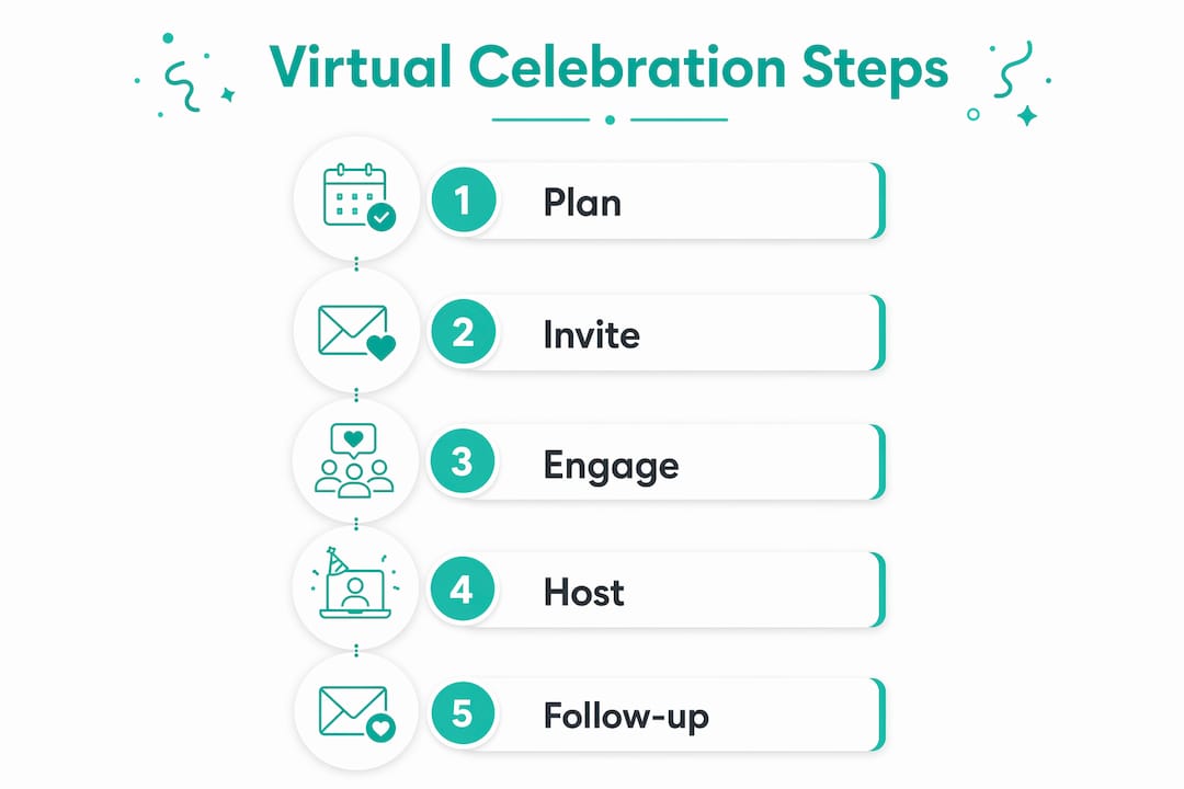 Infographic of virtual celebration planning steps