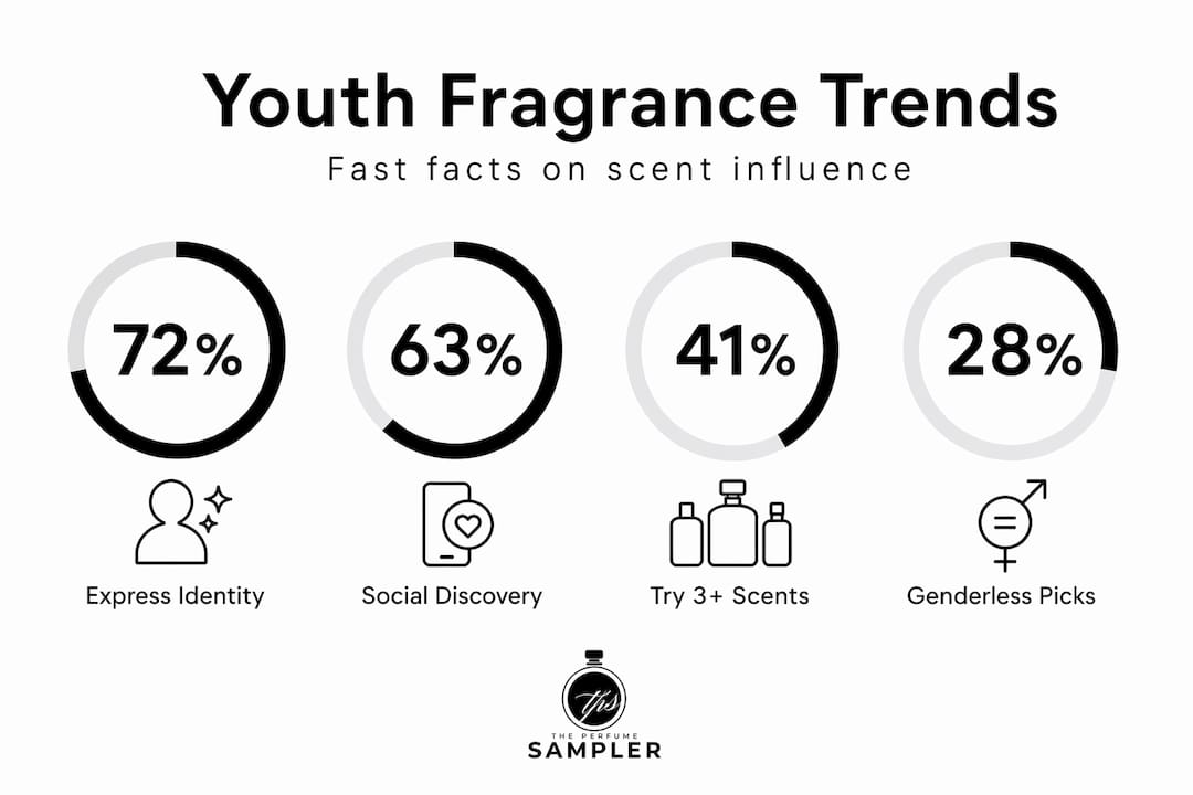 Infographic showing youth fragrance trends data