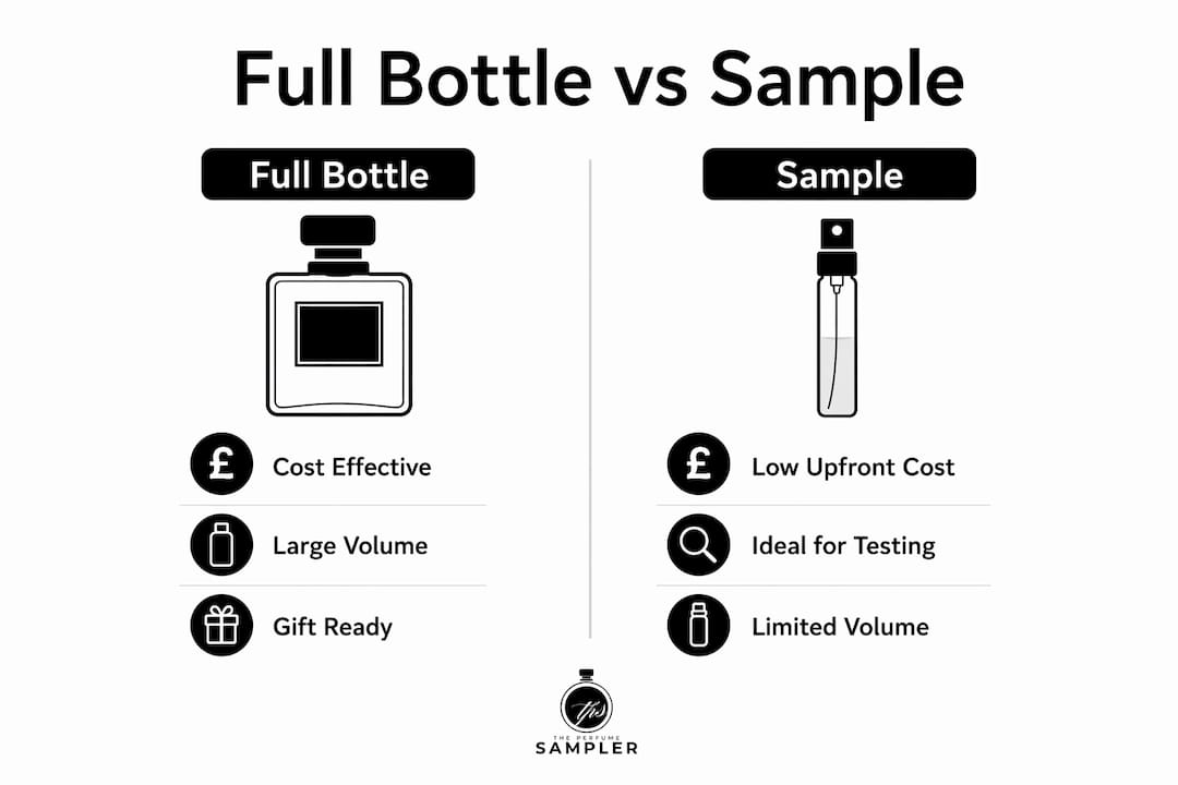 Infographic comparing full perfume bottles and samples