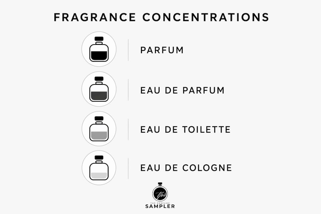 Infographic showing fragrance concentration levels