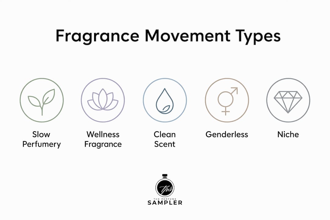 Infographic depicting main fragrance movement types in ranked pyramid