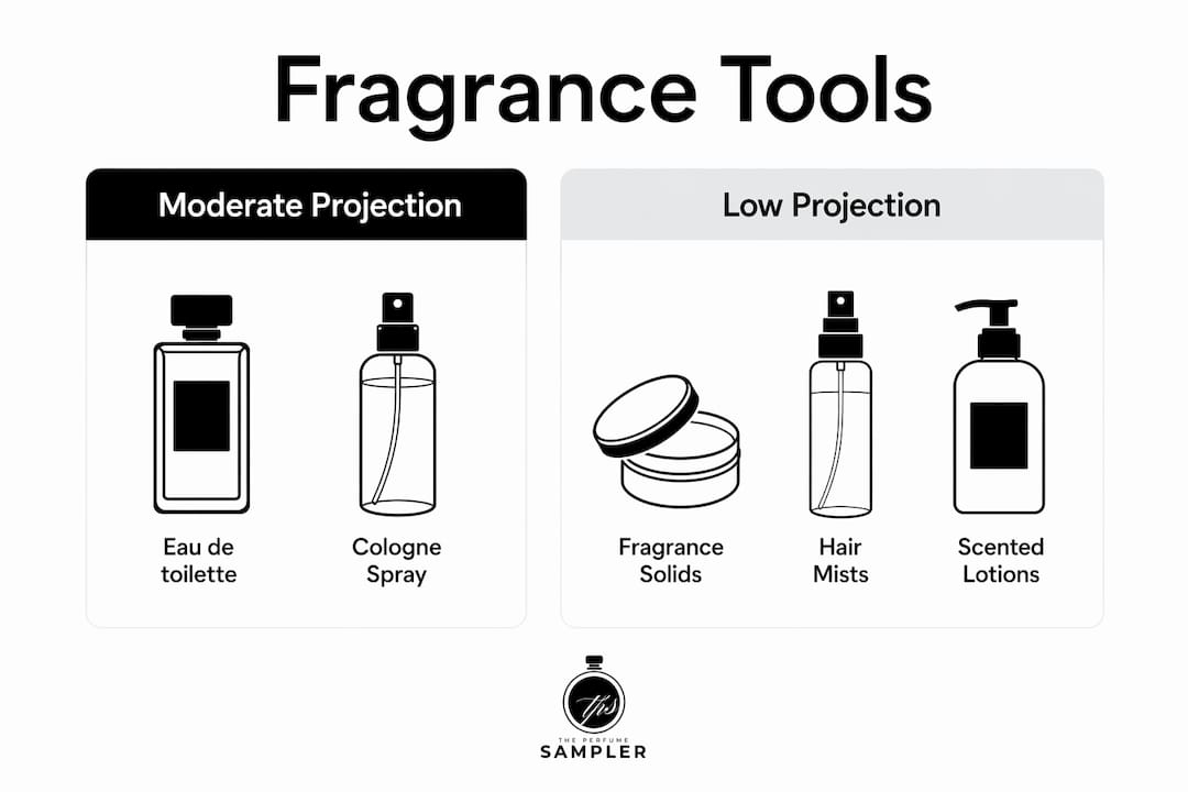 Infographic comparing fragrance tools by projection level
