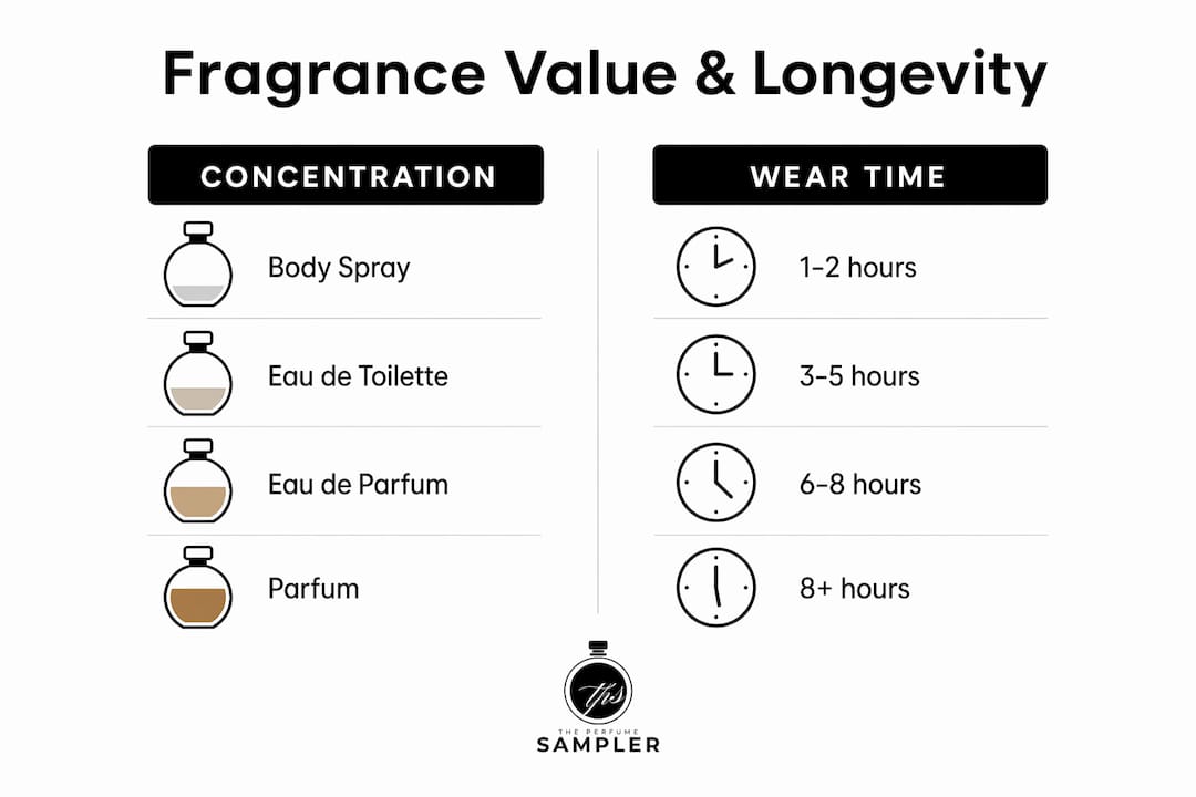 Infographic comparing fragrance concentrations and wear times