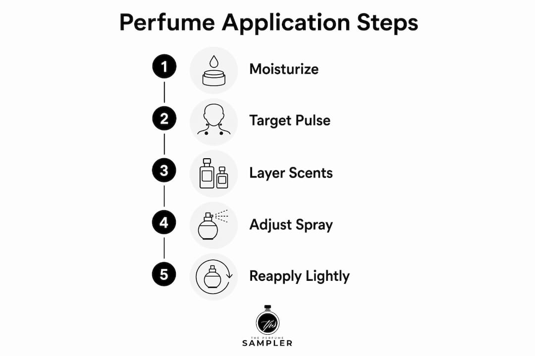 Infographic showing steps to apply strong perfumes effectively