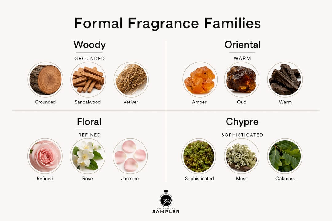 Infographic showing formal fragrance families and notes