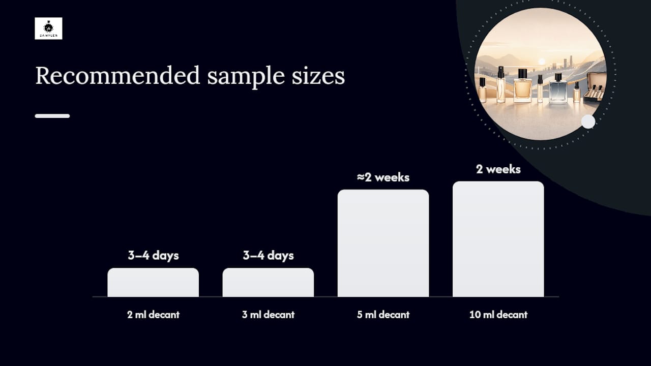 Diagram of fragrance sample sizes vs testing duration