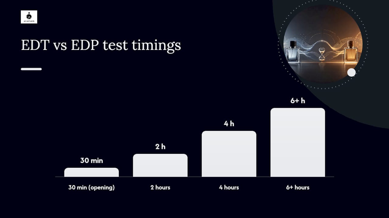 A reproducible way to test EDT vs EDP on your own skin — overview diagram