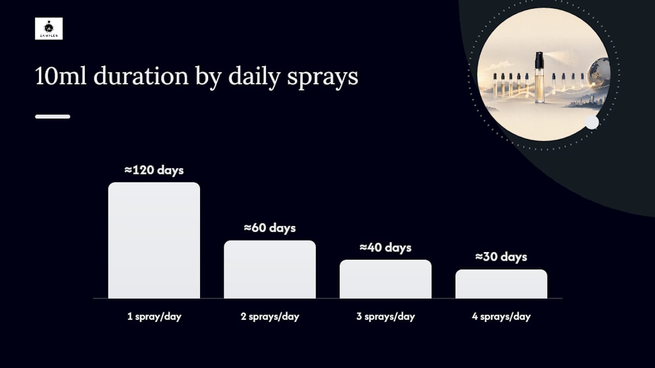 Diagram converting fragrance sprays into usage days