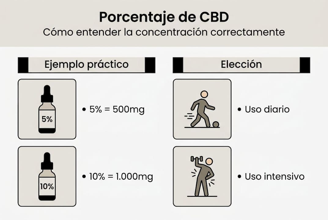 Guía visual sobre las concentraciones de CBD: porcentajes y ejemplos prácticos