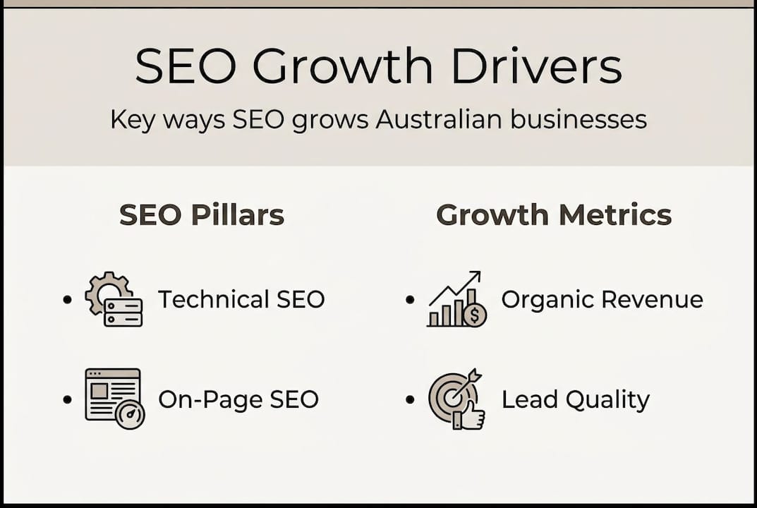 Infographic of SEO pillars and growth metrics
