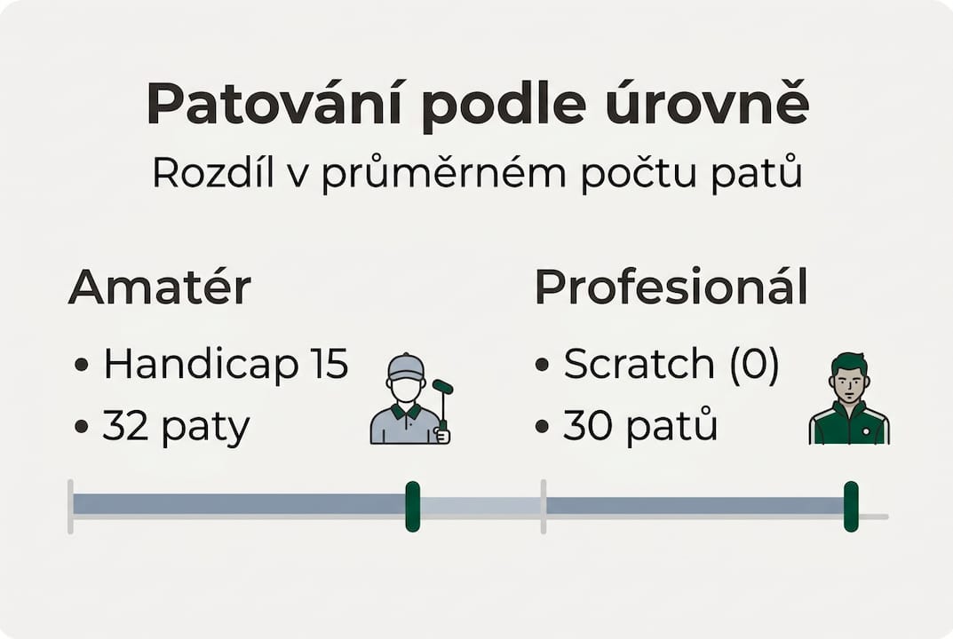 Přehledná infografika ukazuje, kolik patů v průměru zahrají golfisté na jednom hřišti.