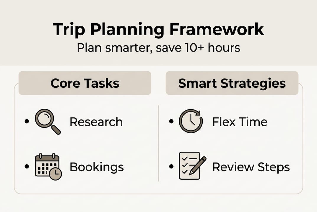 Infographic summarizing trip planning framework