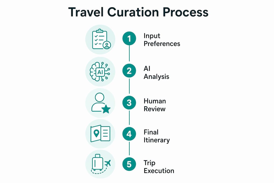 Infographic showing stages of digital travel curation process