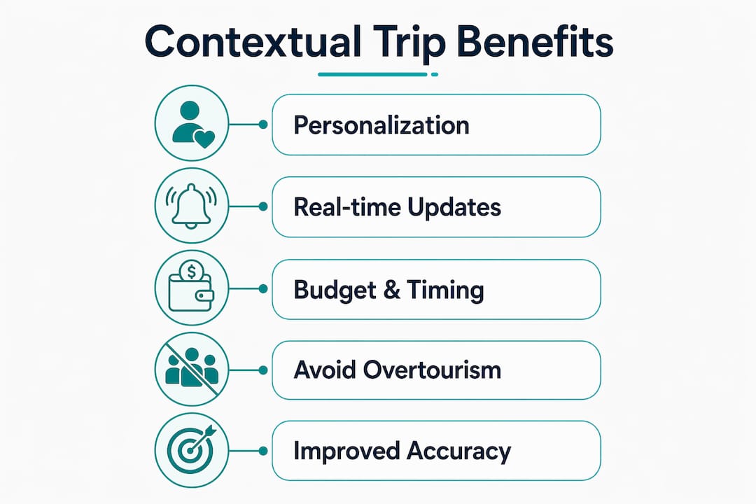 Infographic illustrating key benefits of contextual travel suggestions