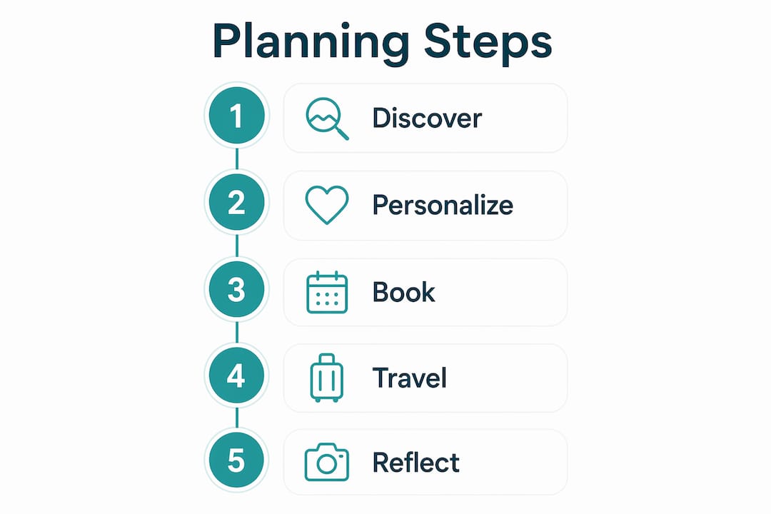 Infographic depicting frictionless travel planning steps