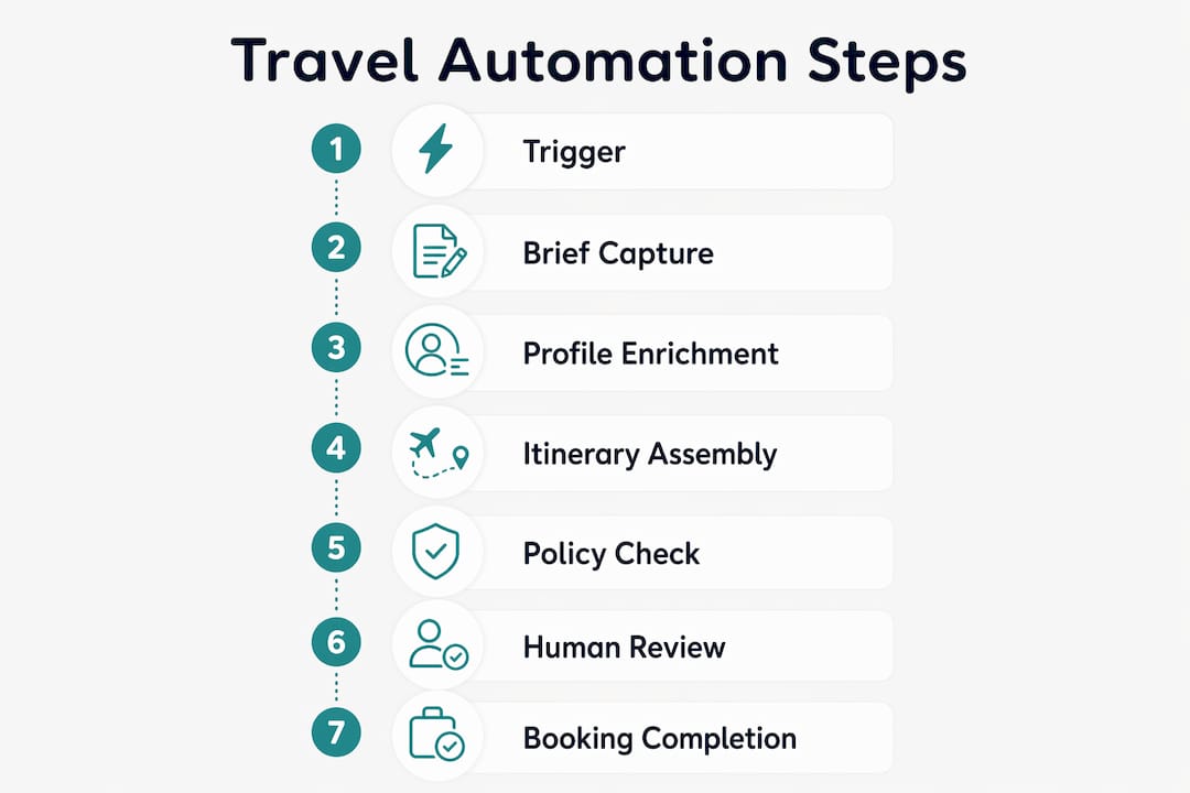 Infographic showing travel automation workflow steps