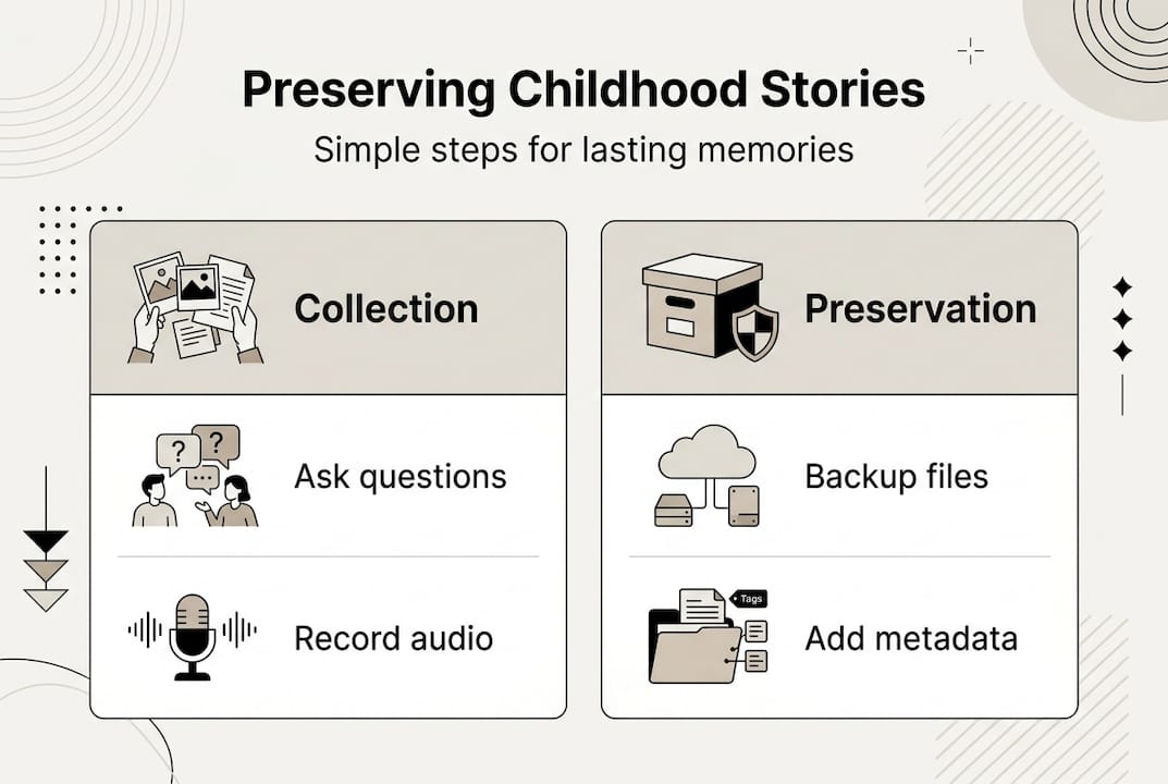 Infographic showing steps to preserve memories