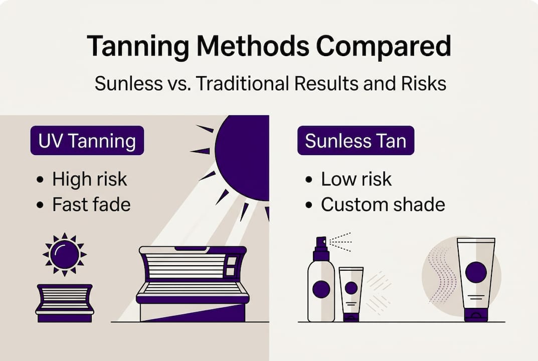 Infographic comparing sunless and UV tanning