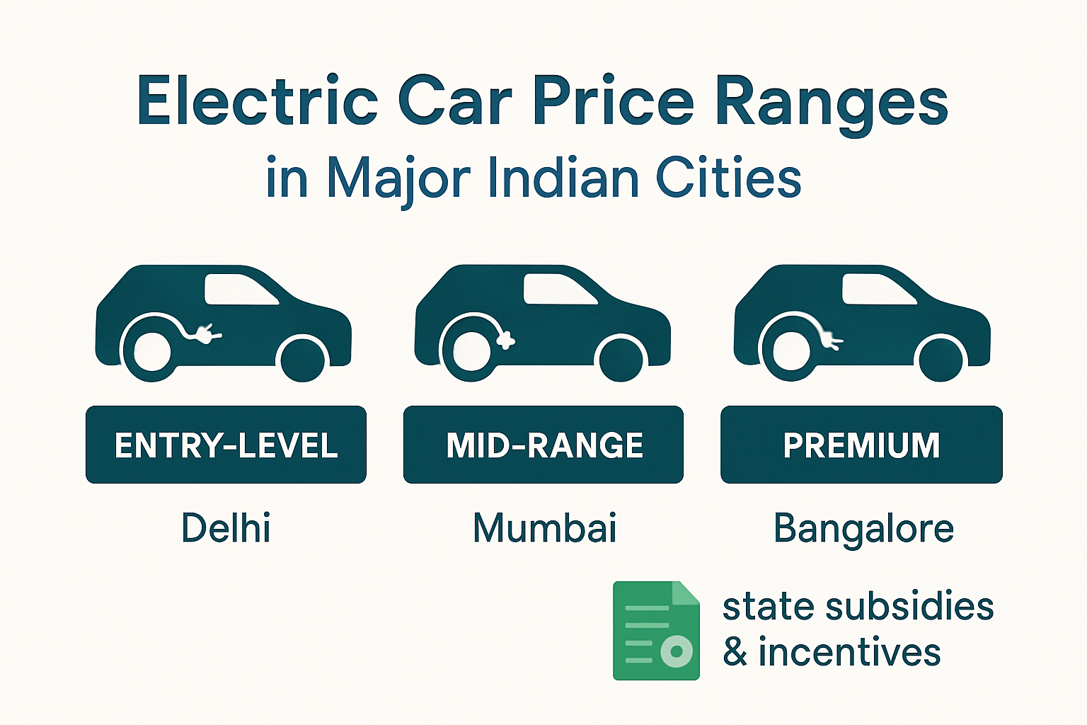 Infographic comparing electric car costs in Indian cities