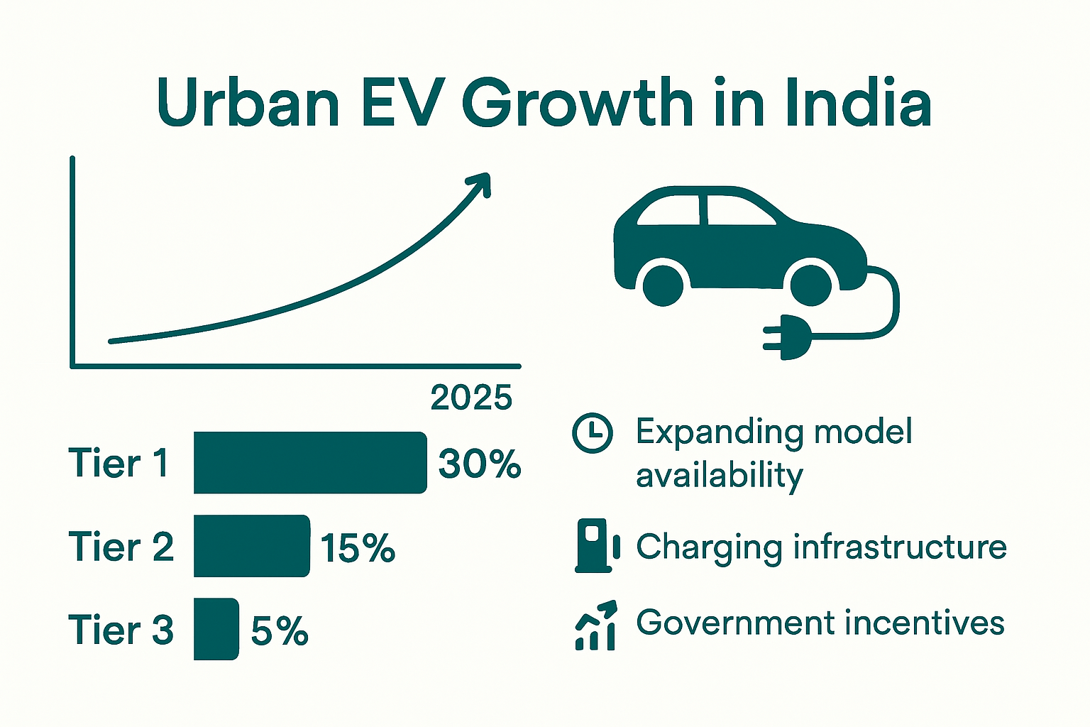 Projected electric vehicle adoption in Indian cities by 2025