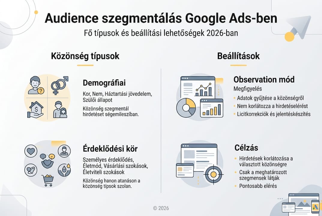 Google Ads közönségszegmentálás – infografika