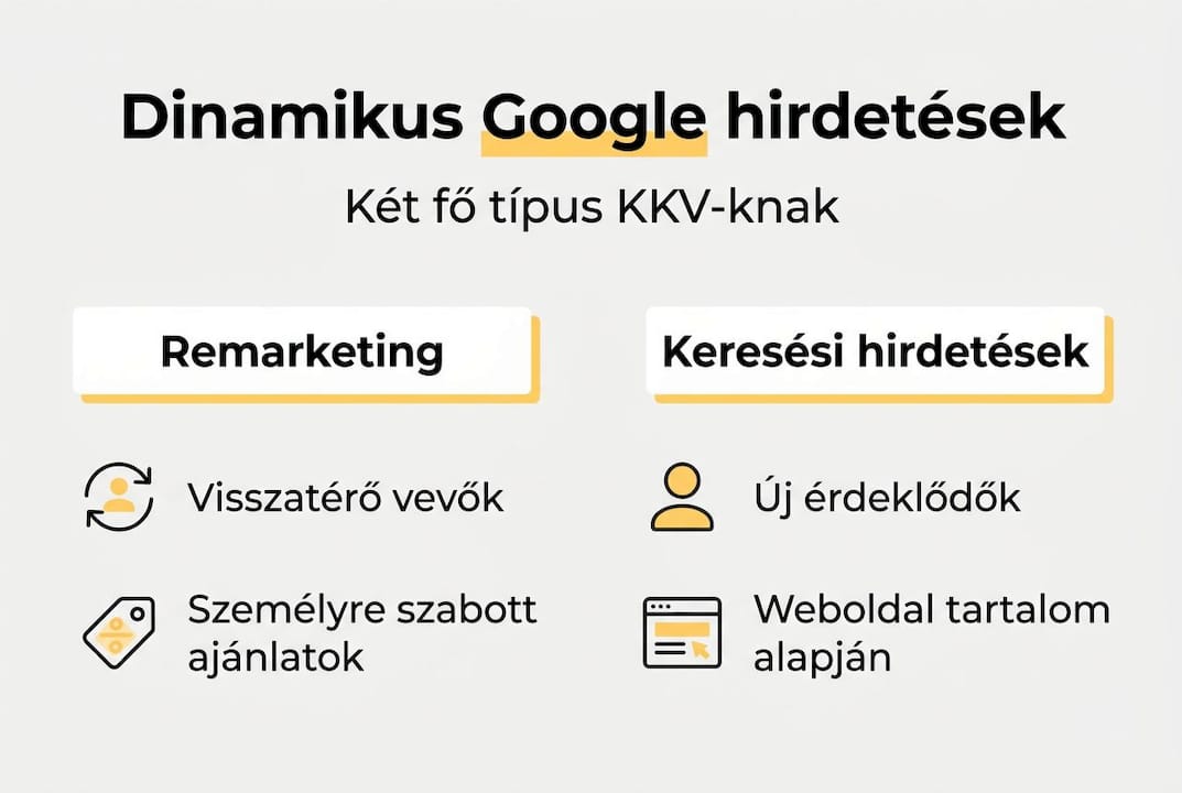 Áttekintő infografika a Google dinamikus hirdetési lehetőségeiről
