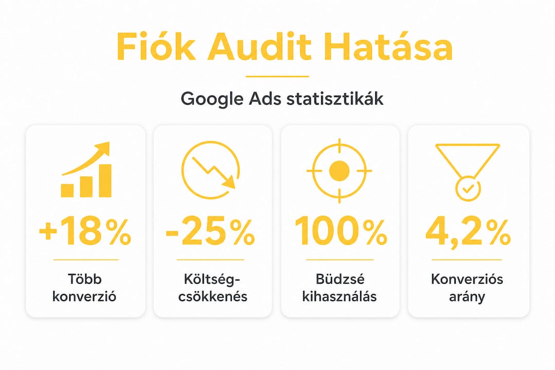 Infografika a Google Ads fiókellenőrzés legfontosabb eredményeiről