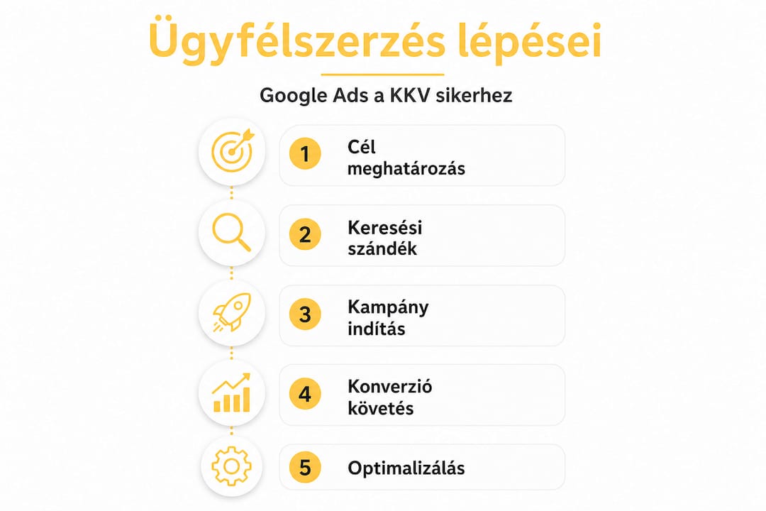 Infografika: hogyan szerezhetsz új ügyfeleket a Google Ads segítségével – lépésről lépésre