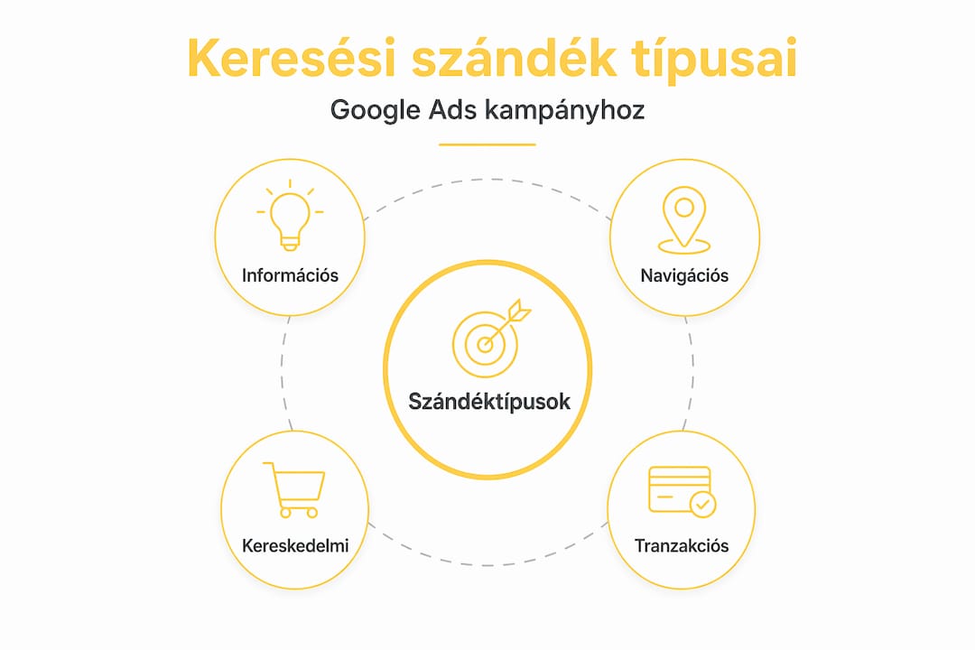 Keresési szándékok típusai – Google Ads szemszögéből infografikán bemutatva