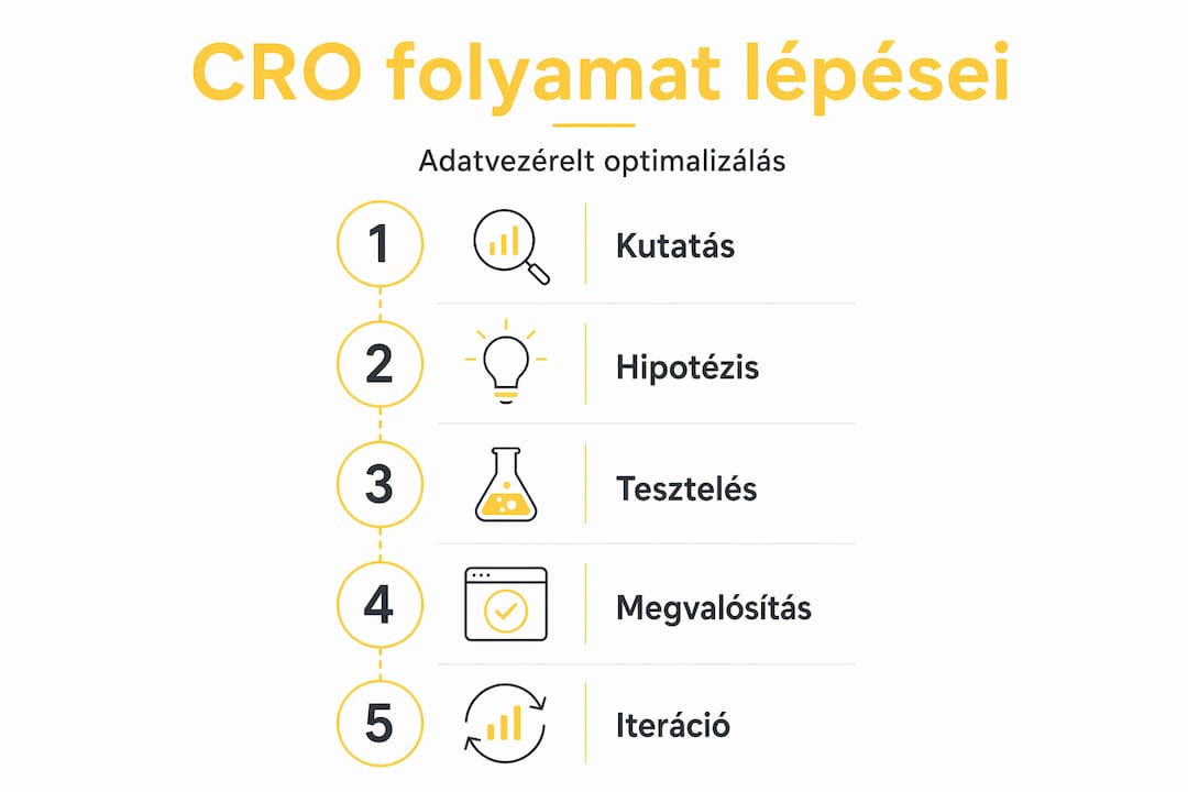 Adatvezérelt CRO folyamat lépéseit bemutató infografika