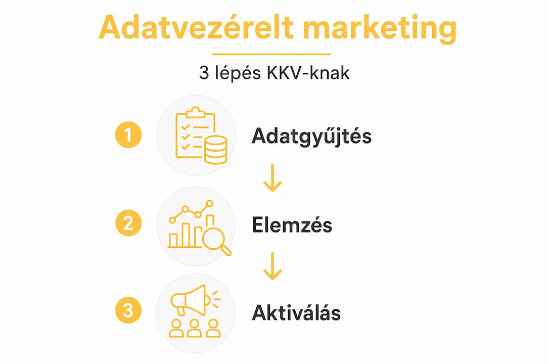 Infografika: az adatvezérelt marketing három legfontosabb lépése egy helyen