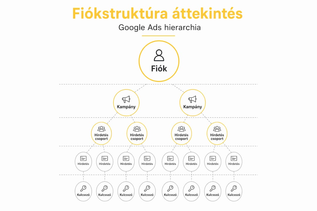 Egy szemléletes infografika segítségével könnyedén átláthatjuk, hogyan épül fel egy Google Ads fiók felépítése.