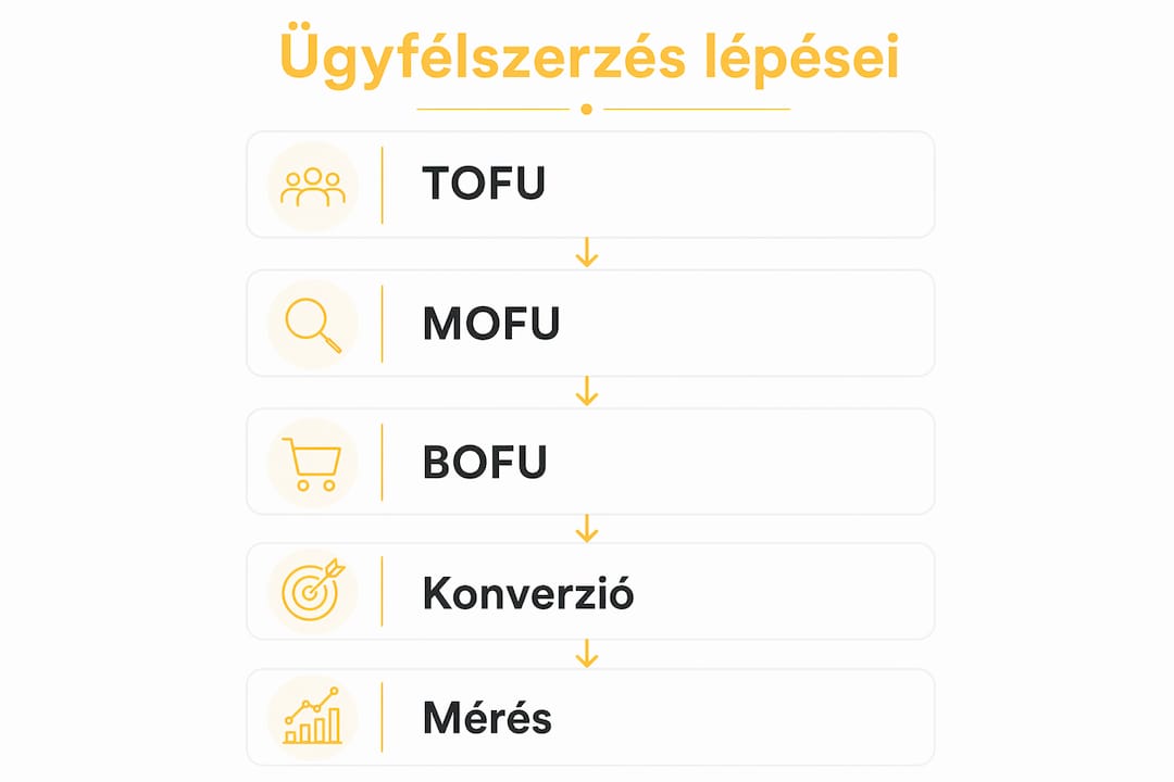 Infografika: így néz ki az online ügyfélszerzés folyamata lépésről lépésre