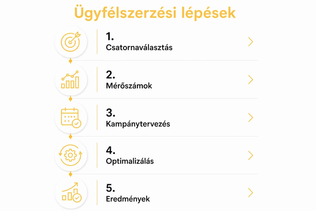 Vizuális útmutató az ügyfélszerzés folyamatához