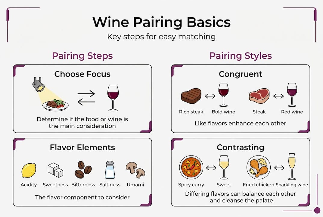 Infographic on wine pairing strategies basics