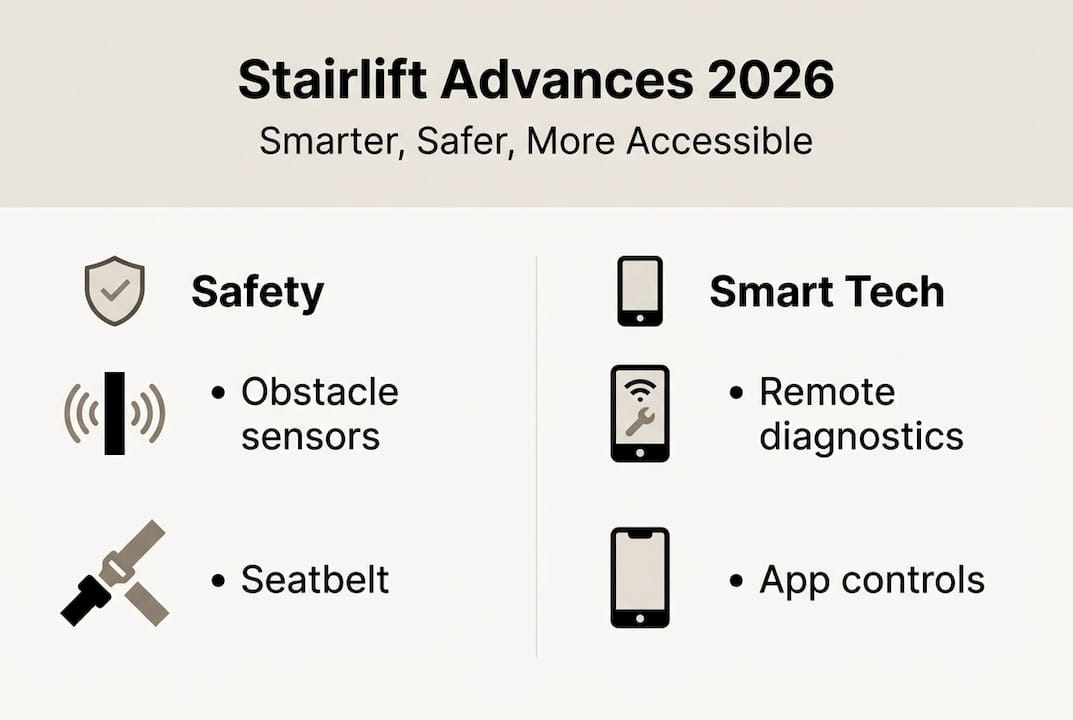 Infographic comparing stairlift safety and smart features
